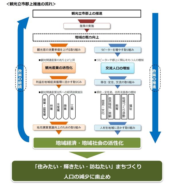 観光立市郡上推進の流れ（フロー図）