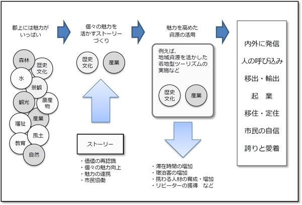 観光ツアーの構築例のフロー図