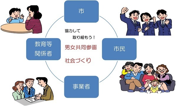 男女共同参画社会づくりの概念図（市、市民、事業者、教育関係者の環状図）