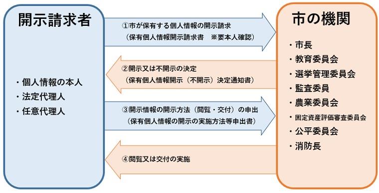 個人情報保護制度開示請求の流れ