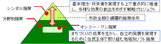 基本構想の構成