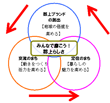 シンボル施策の基本方針