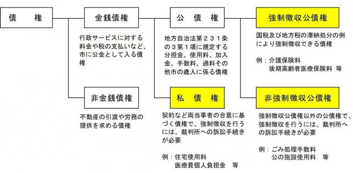 郡上市債権管理条例について