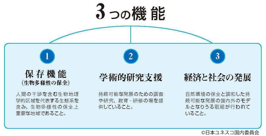 エコパークの３つの機能の説明