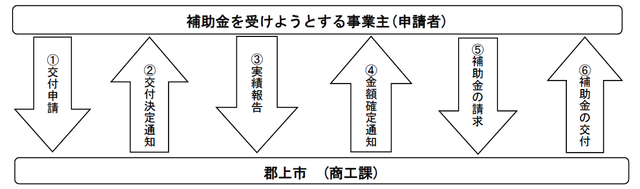 空き店舗等活用事業補助金の交付申請フロー図