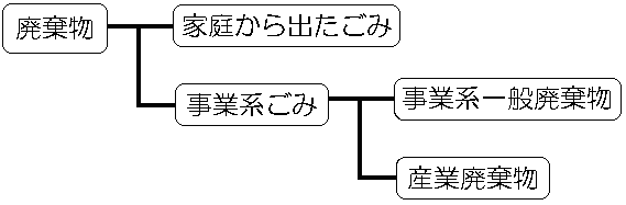 事業系ごみ