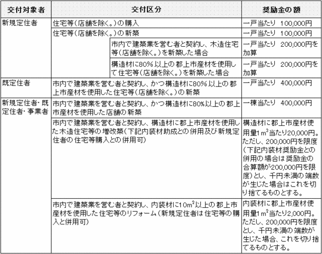 郡上市産材住宅建設等支援奨励金制度一覧表（交付対象区分及び奨励金額）