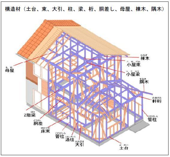 構造材