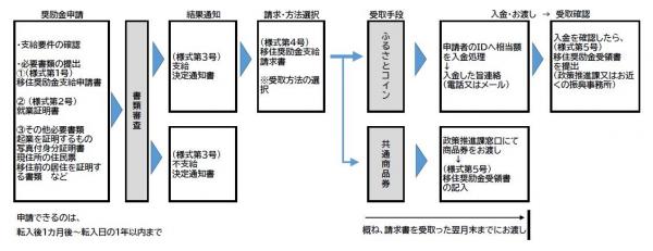 郡上市移住奨励金　フロー図