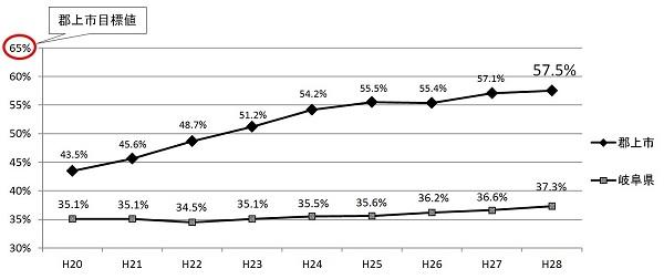 平成20年からH28年までの特定健診受診率のグラフ