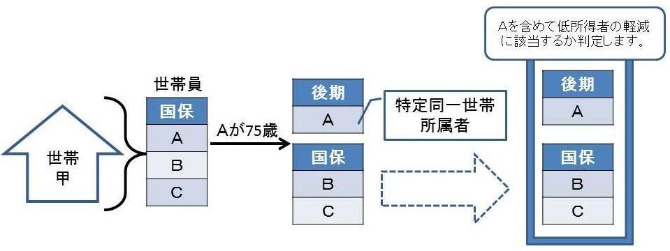 国民健康保険税の軽減解説図１