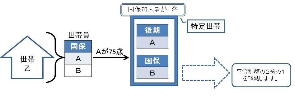 国民健康保険税の軽減解説図２