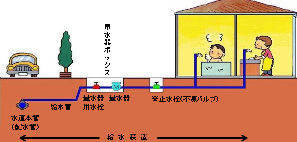 給水装置図